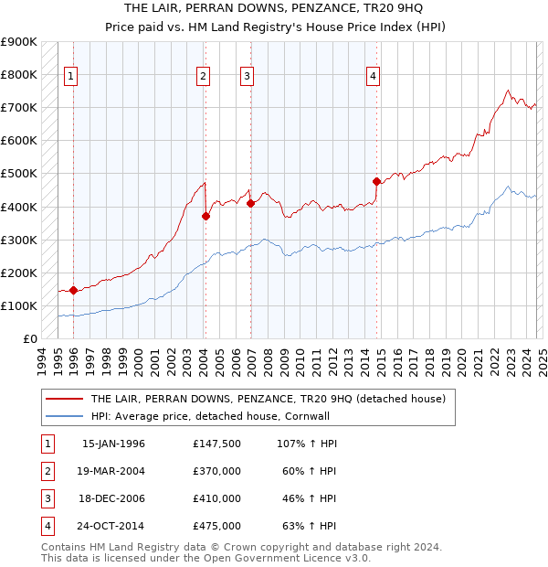 THE LAIR, PERRAN DOWNS, PENZANCE, TR20 9HQ: Price paid vs HM Land Registry's House Price Index