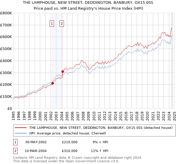 THE LAMPHOUSE, NEW STREET, DEDDINGTON, BANBURY, OX15 0SS: Price paid vs HM Land Registry's House Price Index