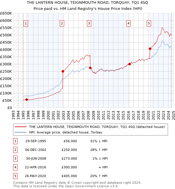 THE LANTERN HOUSE, TEIGNMOUTH ROAD, TORQUAY, TQ1 4SQ: Price paid vs HM Land Registry's House Price Index