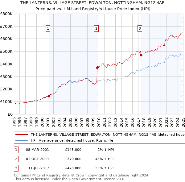 THE LANTERNS, VILLAGE STREET, EDWALTON, NOTTINGHAM, NG12 4AE: Price paid vs HM Land Registry's House Price Index