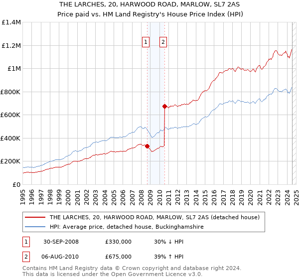 THE LARCHES, 20, HARWOOD ROAD, MARLOW, SL7 2AS: Price paid vs HM Land Registry's House Price Index