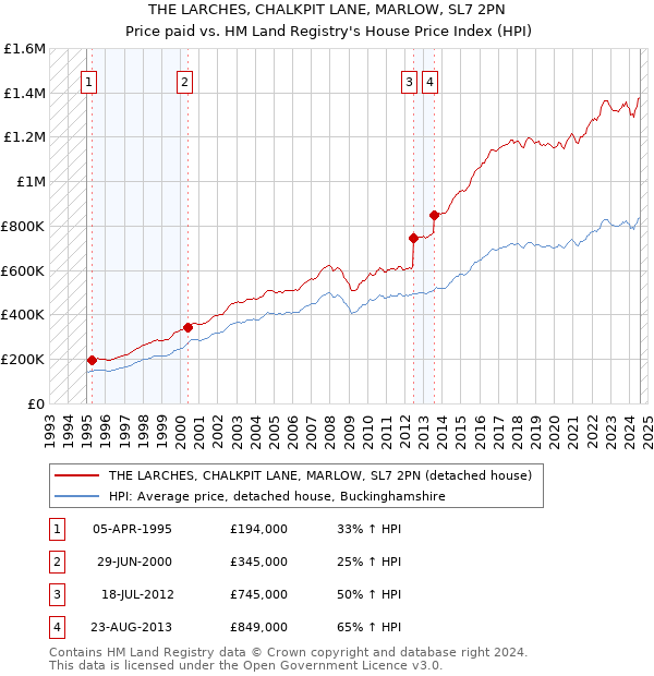 THE LARCHES, CHALKPIT LANE, MARLOW, SL7 2PN: Price paid vs HM Land Registry's House Price Index