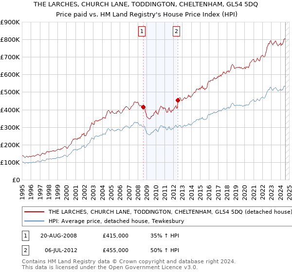 THE LARCHES, CHURCH LANE, TODDINGTON, CHELTENHAM, GL54 5DQ: Price paid vs HM Land Registry's House Price Index