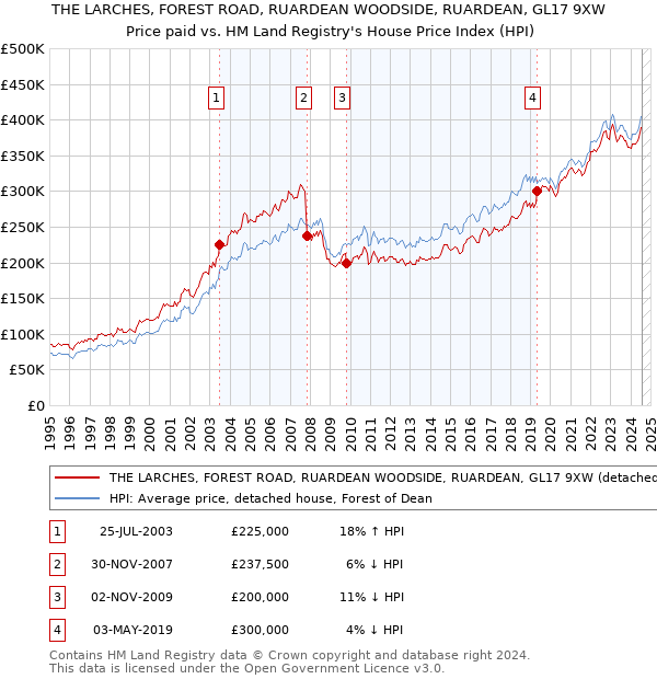 THE LARCHES, FOREST ROAD, RUARDEAN WOODSIDE, RUARDEAN, GL17 9XW: Price paid vs HM Land Registry's House Price Index