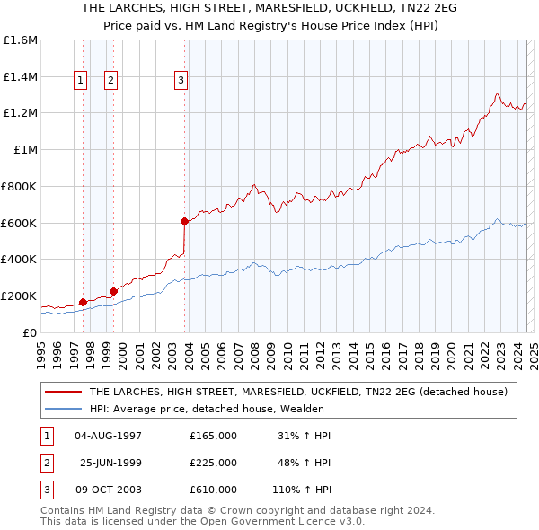 THE LARCHES, HIGH STREET, MARESFIELD, UCKFIELD, TN22 2EG: Price paid vs HM Land Registry's House Price Index