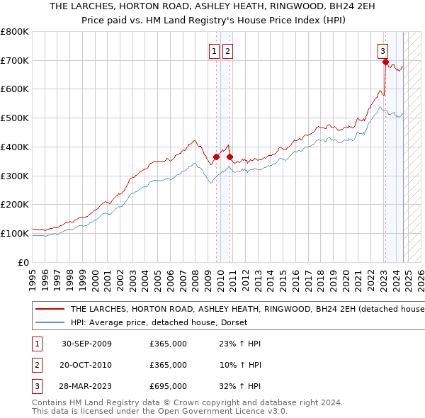 THE LARCHES, HORTON ROAD, ASHLEY HEATH, RINGWOOD, BH24 2EH: Price paid vs HM Land Registry's House Price Index