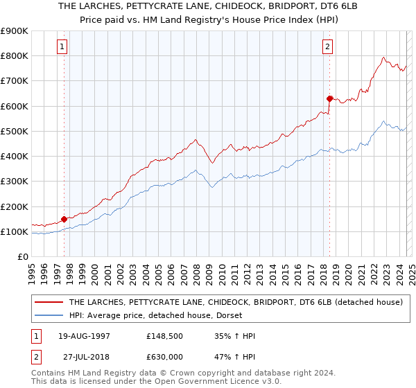 THE LARCHES, PETTYCRATE LANE, CHIDEOCK, BRIDPORT, DT6 6LB: Price paid vs HM Land Registry's House Price Index