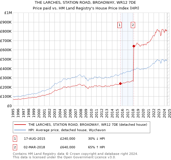 THE LARCHES, STATION ROAD, BROADWAY, WR12 7DE: Price paid vs HM Land Registry's House Price Index