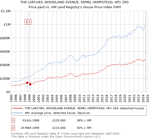 THE LARCHES, WOODLAND AVENUE, HEMEL HEMPSTEAD, HP1 1RG: Price paid vs HM Land Registry's House Price Index