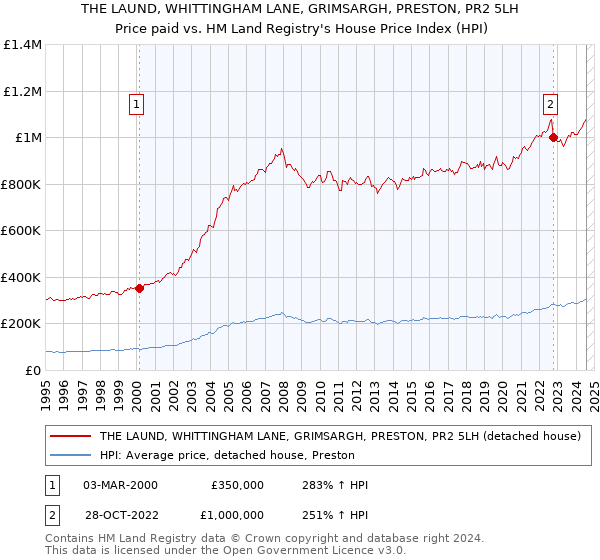 THE LAUND, WHITTINGHAM LANE, GRIMSARGH, PRESTON, PR2 5LH: Price paid vs HM Land Registry's House Price Index