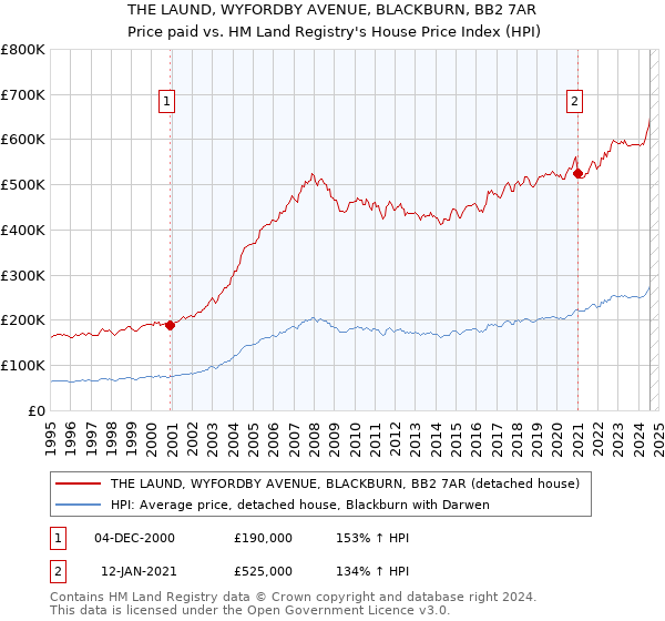 THE LAUND, WYFORDBY AVENUE, BLACKBURN, BB2 7AR: Price paid vs HM Land Registry's House Price Index