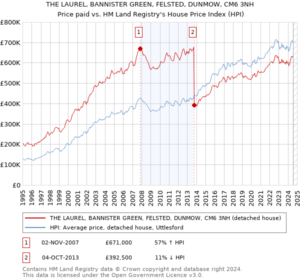 THE LAUREL, BANNISTER GREEN, FELSTED, DUNMOW, CM6 3NH: Price paid vs HM Land Registry's House Price Index