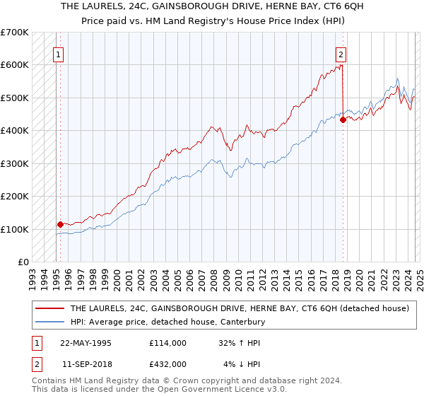 THE LAURELS, 24C, GAINSBOROUGH DRIVE, HERNE BAY, CT6 6QH: Price paid vs HM Land Registry's House Price Index