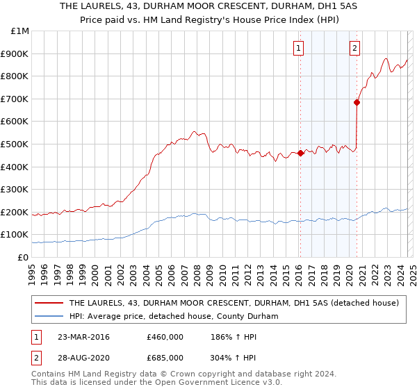 THE LAURELS, 43, DURHAM MOOR CRESCENT, DURHAM, DH1 5AS: Price paid vs HM Land Registry's House Price Index