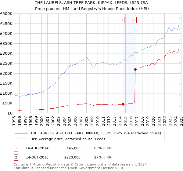 THE LAURELS, ASH TREE PARK, KIPPAX, LEEDS, LS25 7SA: Price paid vs HM Land Registry's House Price Index