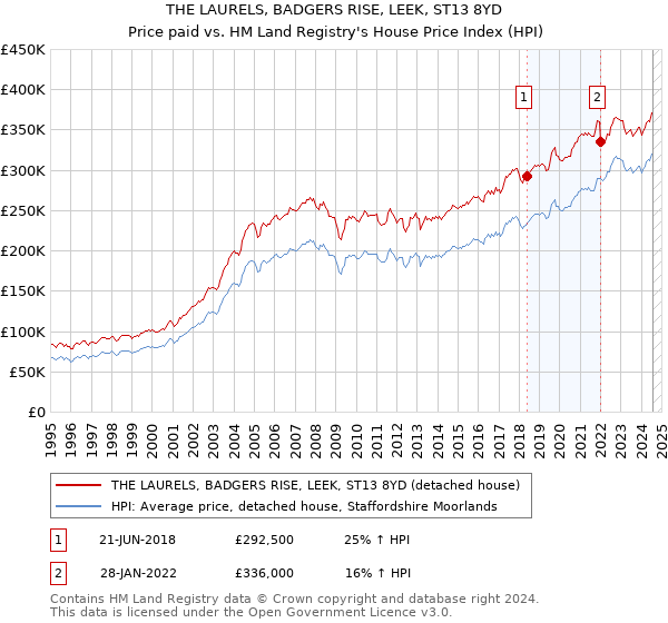 THE LAURELS, BADGERS RISE, LEEK, ST13 8YD: Price paid vs HM Land Registry's House Price Index