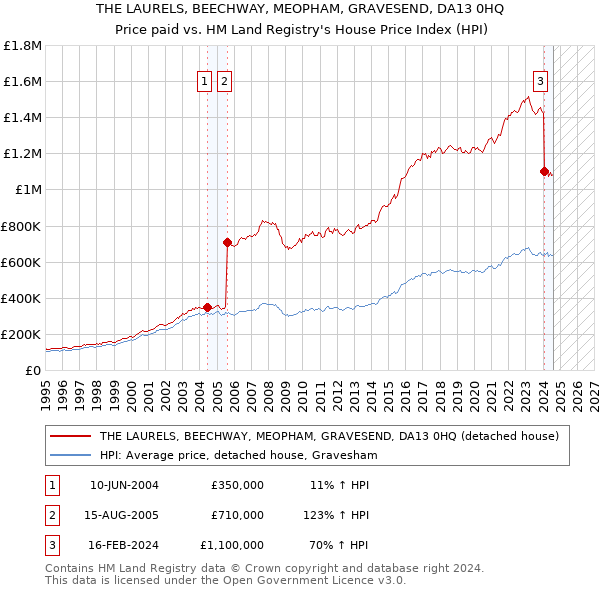 THE LAURELS, BEECHWAY, MEOPHAM, GRAVESEND, DA13 0HQ: Price paid vs HM Land Registry's House Price Index