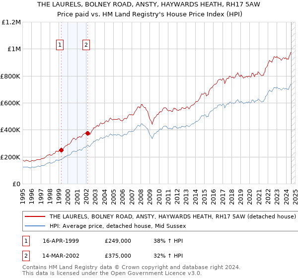 THE LAURELS, BOLNEY ROAD, ANSTY, HAYWARDS HEATH, RH17 5AW: Price paid vs HM Land Registry's House Price Index