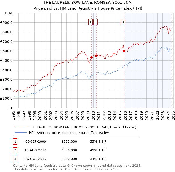 THE LAURELS, BOW LANE, ROMSEY, SO51 7NA: Price paid vs HM Land Registry's House Price Index