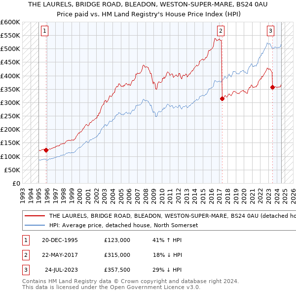 THE LAURELS, BRIDGE ROAD, BLEADON, WESTON-SUPER-MARE, BS24 0AU: Price paid vs HM Land Registry's House Price Index