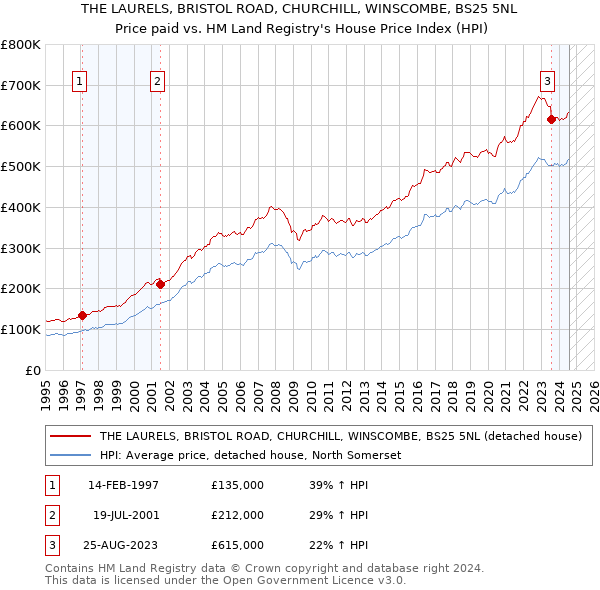 THE LAURELS, BRISTOL ROAD, CHURCHILL, WINSCOMBE, BS25 5NL: Price paid vs HM Land Registry's House Price Index