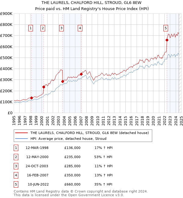 THE LAURELS, CHALFORD HILL, STROUD, GL6 8EW: Price paid vs HM Land Registry's House Price Index