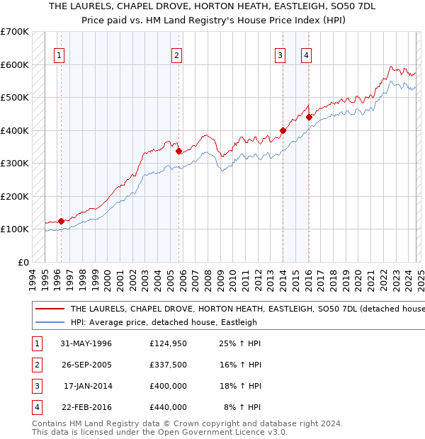 THE LAURELS, CHAPEL DROVE, HORTON HEATH, EASTLEIGH, SO50 7DL: Price paid vs HM Land Registry's House Price Index