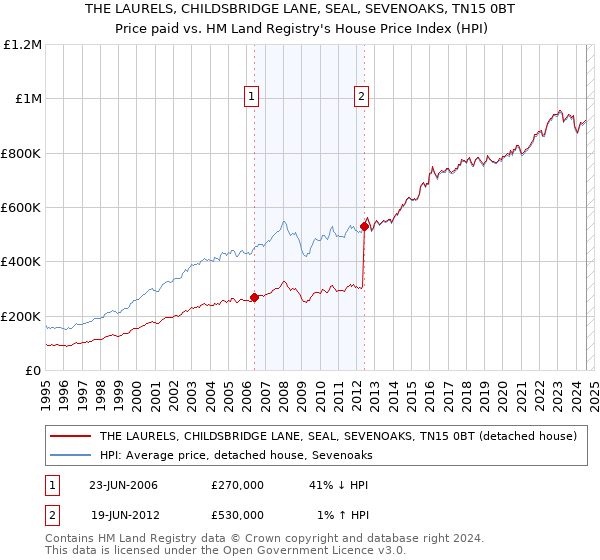 THE LAURELS, CHILDSBRIDGE LANE, SEAL, SEVENOAKS, TN15 0BT: Price paid vs HM Land Registry's House Price Index