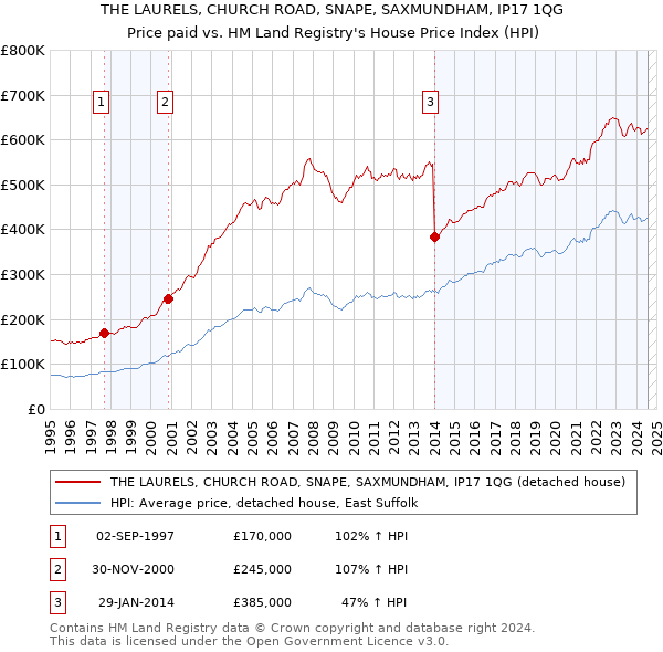 THE LAURELS, CHURCH ROAD, SNAPE, SAXMUNDHAM, IP17 1QG: Price paid vs HM Land Registry's House Price Index