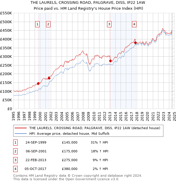 THE LAURELS, CROSSING ROAD, PALGRAVE, DISS, IP22 1AW: Price paid vs HM Land Registry's House Price Index