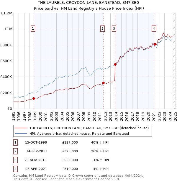 THE LAURELS, CROYDON LANE, BANSTEAD, SM7 3BG: Price paid vs HM Land Registry's House Price Index