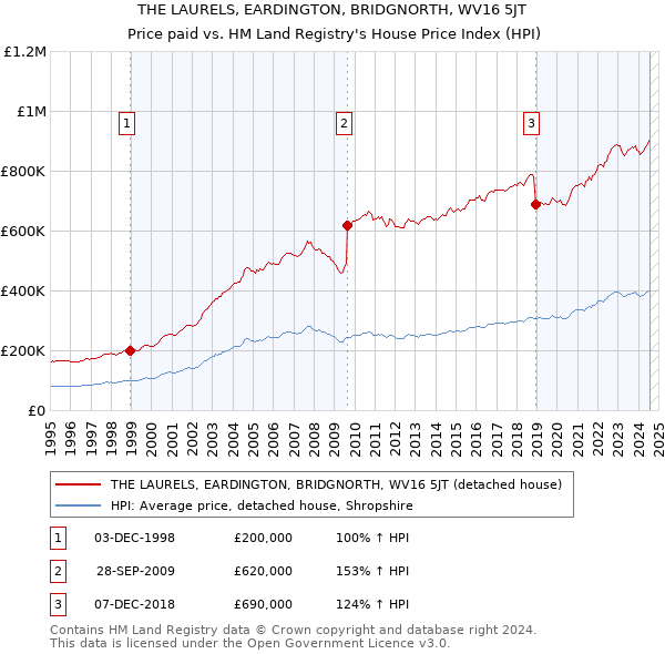 THE LAURELS, EARDINGTON, BRIDGNORTH, WV16 5JT: Price paid vs HM Land Registry's House Price Index