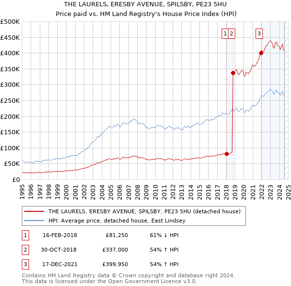 THE LAURELS, ERESBY AVENUE, SPILSBY, PE23 5HU: Price paid vs HM Land Registry's House Price Index