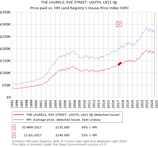 THE LAURELS, EVE STREET, LOUTH, LN11 0JJ: Price paid vs HM Land Registry's House Price Index