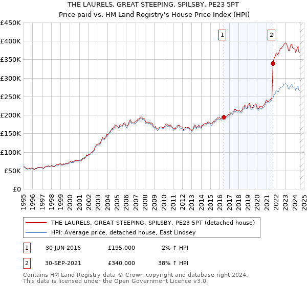 THE LAURELS, GREAT STEEPING, SPILSBY, PE23 5PT: Price paid vs HM Land Registry's House Price Index