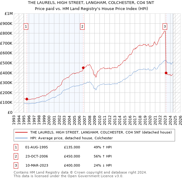 THE LAURELS, HIGH STREET, LANGHAM, COLCHESTER, CO4 5NT: Price paid vs HM Land Registry's House Price Index