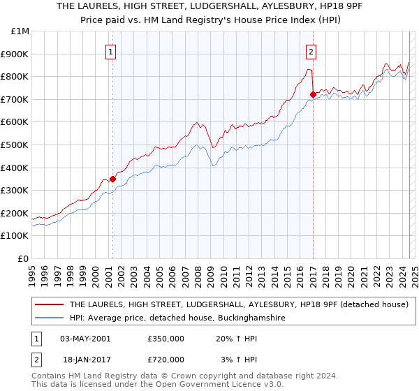 THE LAURELS, HIGH STREET, LUDGERSHALL, AYLESBURY, HP18 9PF: Price paid vs HM Land Registry's House Price Index