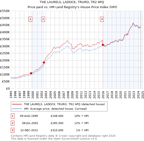 THE LAURELS, LADOCK, TRURO, TR2 4PQ: Price paid vs HM Land Registry's House Price Index