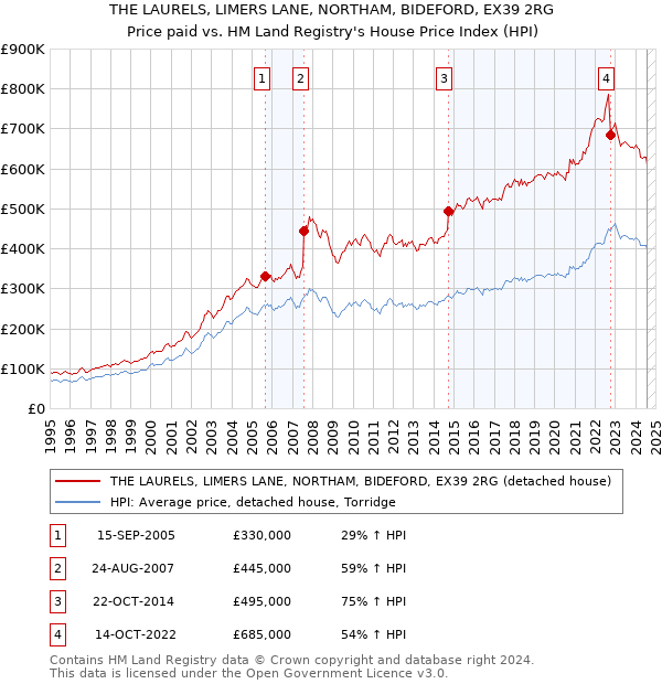 THE LAURELS, LIMERS LANE, NORTHAM, BIDEFORD, EX39 2RG: Price paid vs HM Land Registry's House Price Index