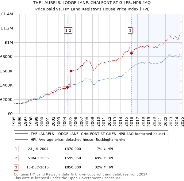 THE LAURELS, LODGE LANE, CHALFONT ST GILES, HP8 4AQ: Price paid vs HM Land Registry's House Price Index