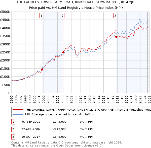 THE LAURELS, LOWER FARM ROAD, RINGSHALL, STOWMARKET, IP14 2JB: Price paid vs HM Land Registry's House Price Index