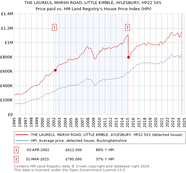 THE LAURELS, MARSH ROAD, LITTLE KIMBLE, AYLESBURY, HP22 5XS: Price paid vs HM Land Registry's House Price Index