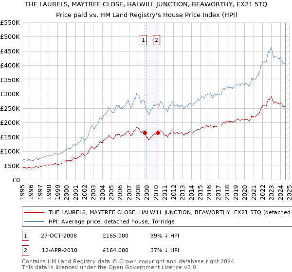 THE LAURELS, MAYTREE CLOSE, HALWILL JUNCTION, BEAWORTHY, EX21 5TQ: Price paid vs HM Land Registry's House Price Index