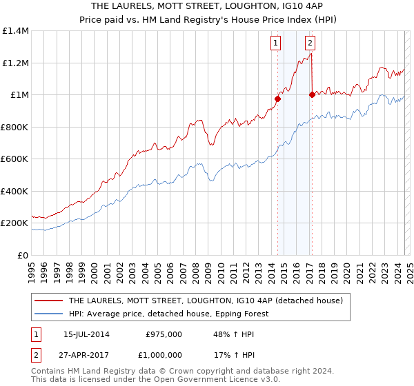 THE LAURELS, MOTT STREET, LOUGHTON, IG10 4AP: Price paid vs HM Land Registry's House Price Index