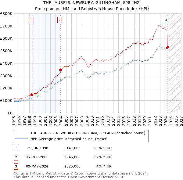 THE LAURELS, NEWBURY, GILLINGHAM, SP8 4HZ: Price paid vs HM Land Registry's House Price Index