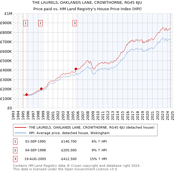 THE LAURELS, OAKLANDS LANE, CROWTHORNE, RG45 6JU: Price paid vs HM Land Registry's House Price Index