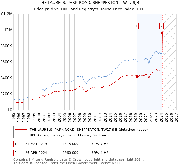 THE LAURELS, PARK ROAD, SHEPPERTON, TW17 9JB: Price paid vs HM Land Registry's House Price Index