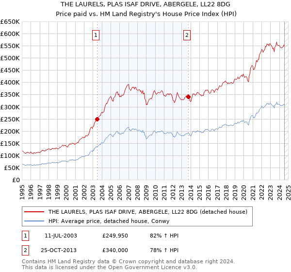 THE LAURELS, PLAS ISAF DRIVE, ABERGELE, LL22 8DG: Price paid vs HM Land Registry's House Price Index