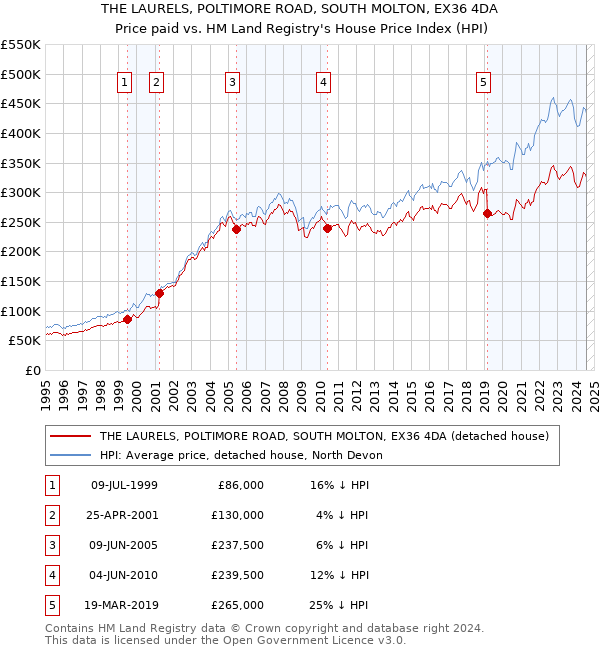 THE LAURELS, POLTIMORE ROAD, SOUTH MOLTON, EX36 4DA: Price paid vs HM Land Registry's House Price Index