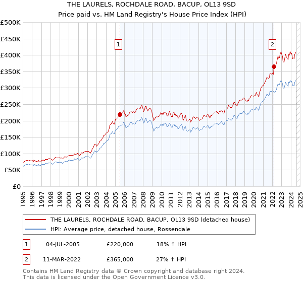 THE LAURELS, ROCHDALE ROAD, BACUP, OL13 9SD: Price paid vs HM Land Registry's House Price Index